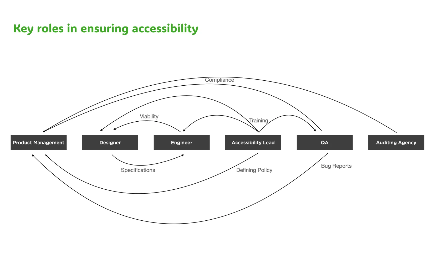 Key roles in ensuring accessibility diagram.