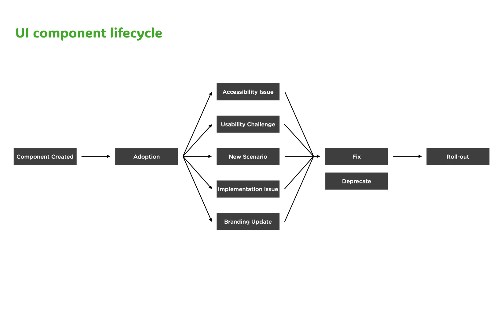 UI component lifecycle diagram.