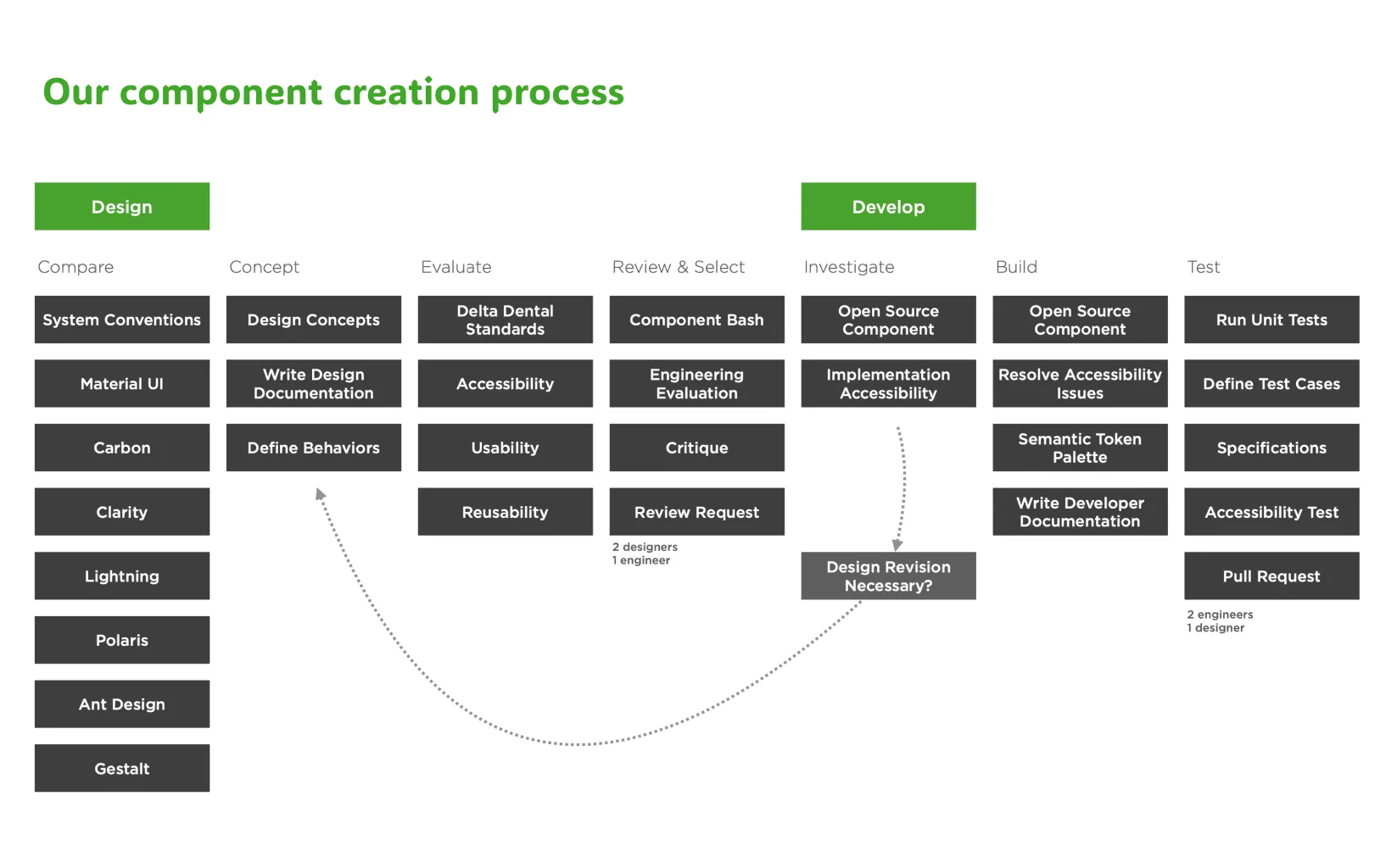 Component creating process diagram.