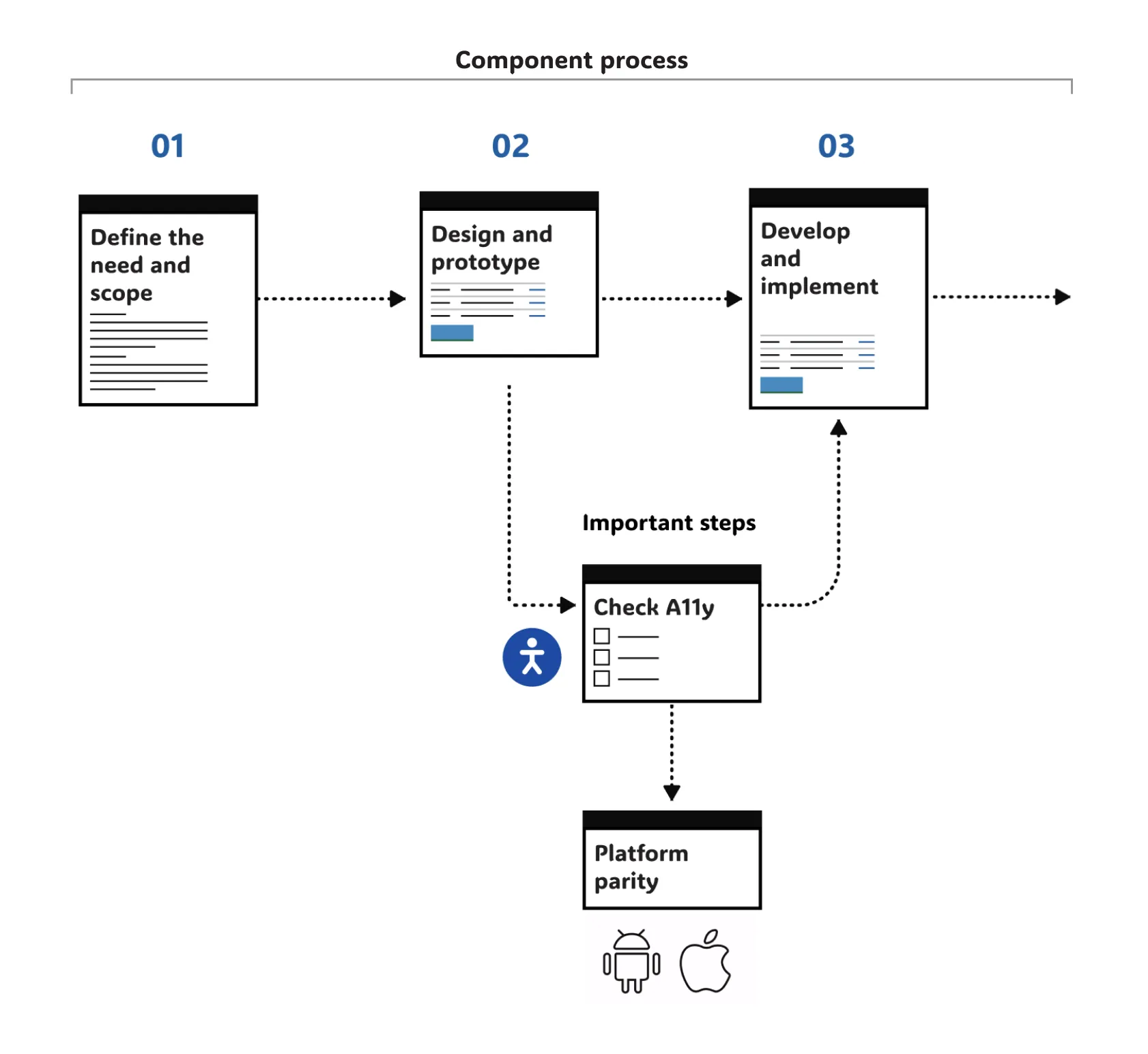 My component design process, steps 1 to 3.