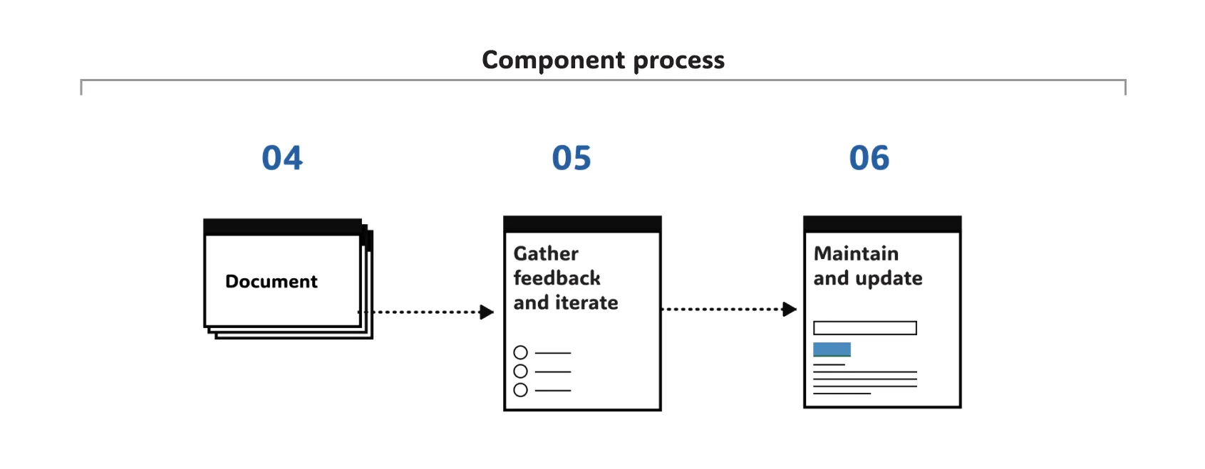 My component design process, steps 4 to 6.