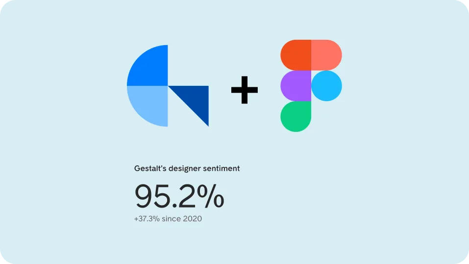 Metrics graphic showing a design sentiment increase of 37.3% compared to 2020.